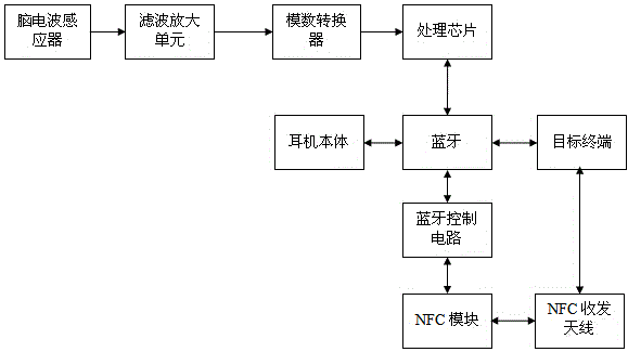 NFC (Near Field Communication)-based portable head-wearing brain wave signal Bluetooth earphone