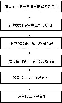 PCIE device hot-plug design method