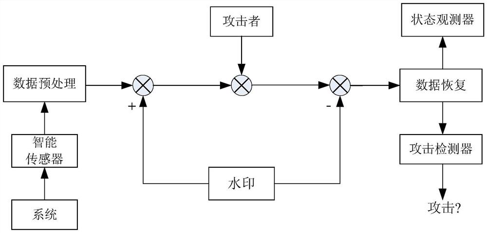 Active attack detection method for improving detection rate