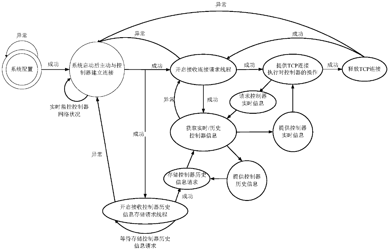 Application system and method of controller communication interface based on tcp/ip protocol