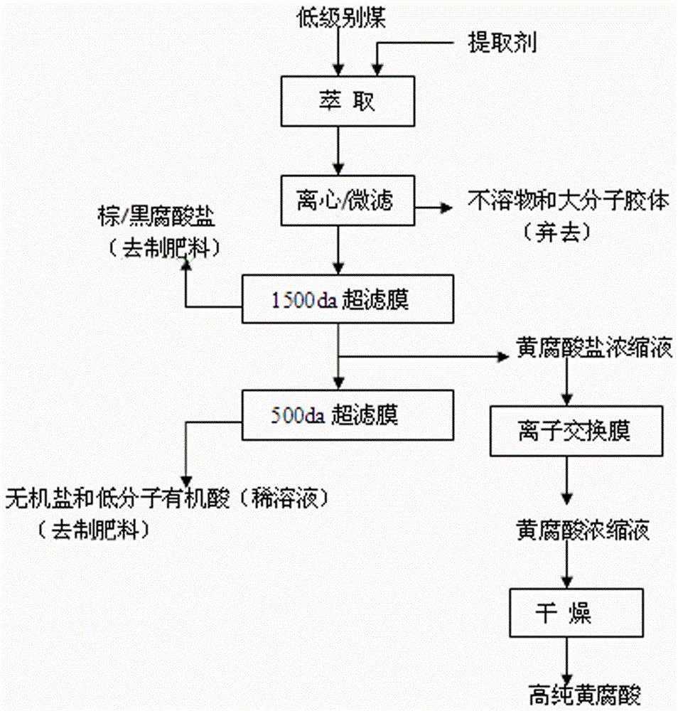 Preparing method of coal fulvic acid with high purity