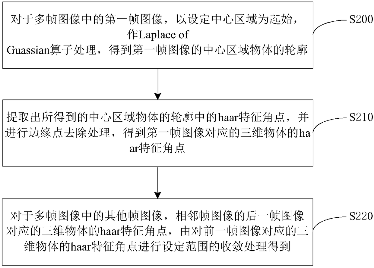 A three-dimensional object modeling method and terminal equipment