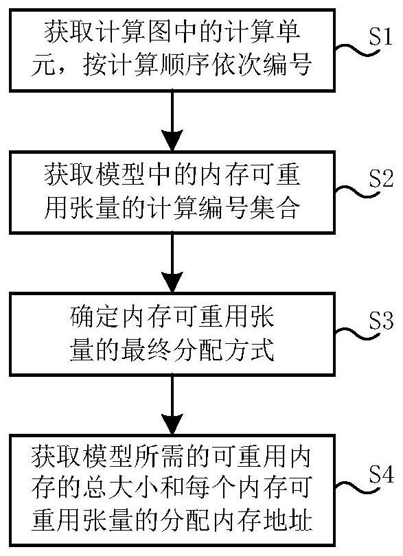 A Memory Allocation Method for Neural Networks