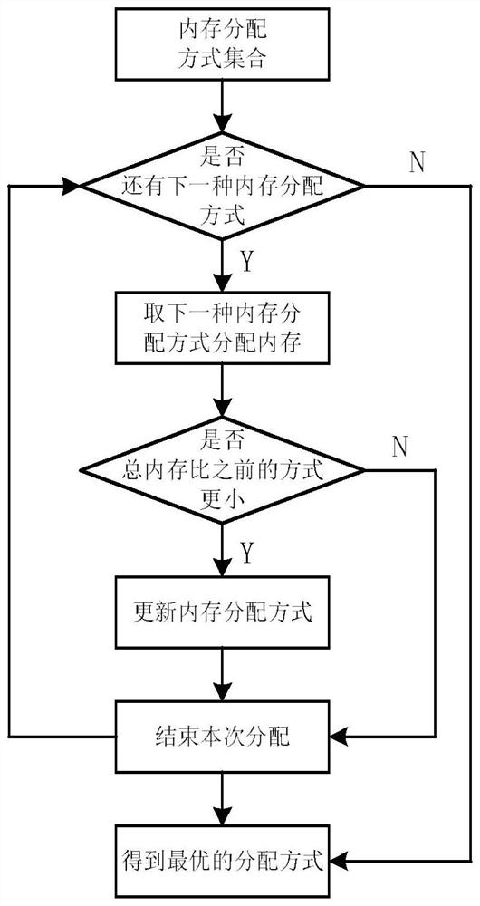 A Memory Allocation Method for Neural Networks