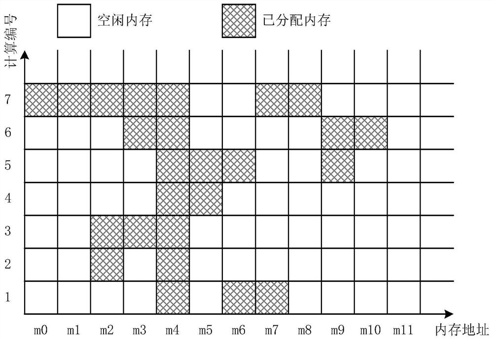 A Memory Allocation Method for Neural Networks