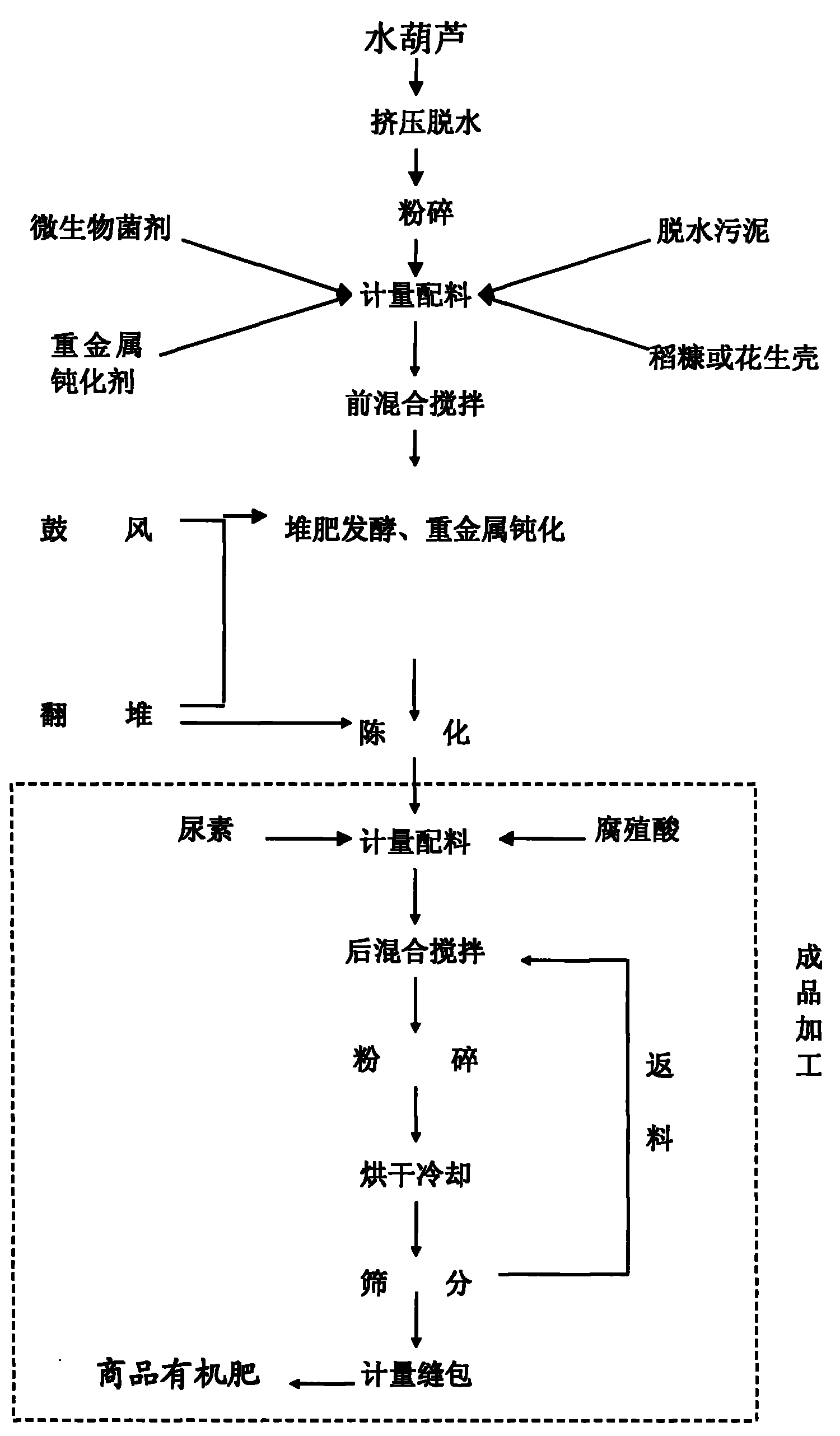 Method for preparing organic fertilizer by mixed fermentation of water hyacinth and dewatered sludge