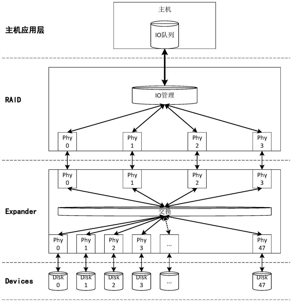 I/O instruction scheduling method and device based on disk device attributes