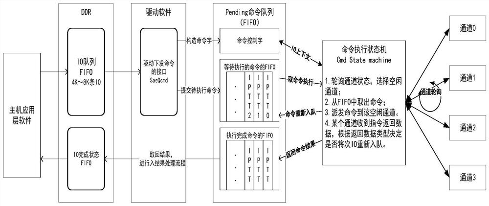 I/O instruction scheduling method and device based on disk device attributes