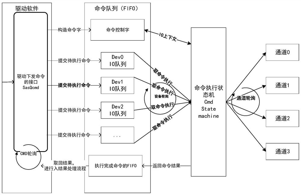 I/O instruction scheduling method and device based on disk device attributes