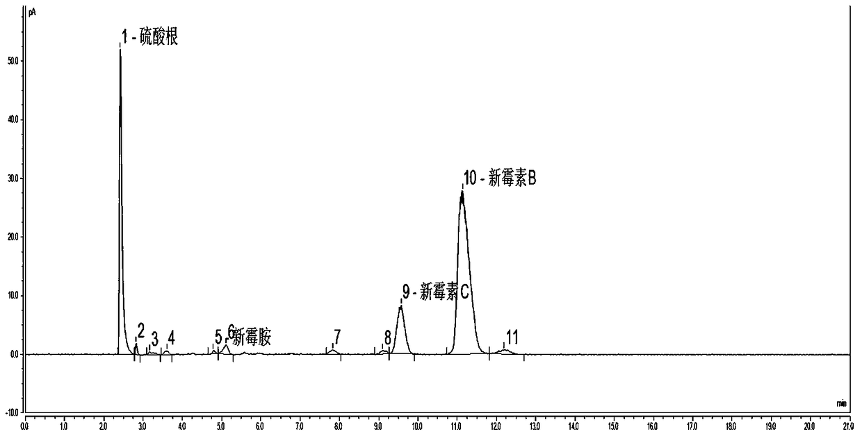 HPLC (high-performance liquid chromatography) detection method of neomycin sulfate component and relevant substances