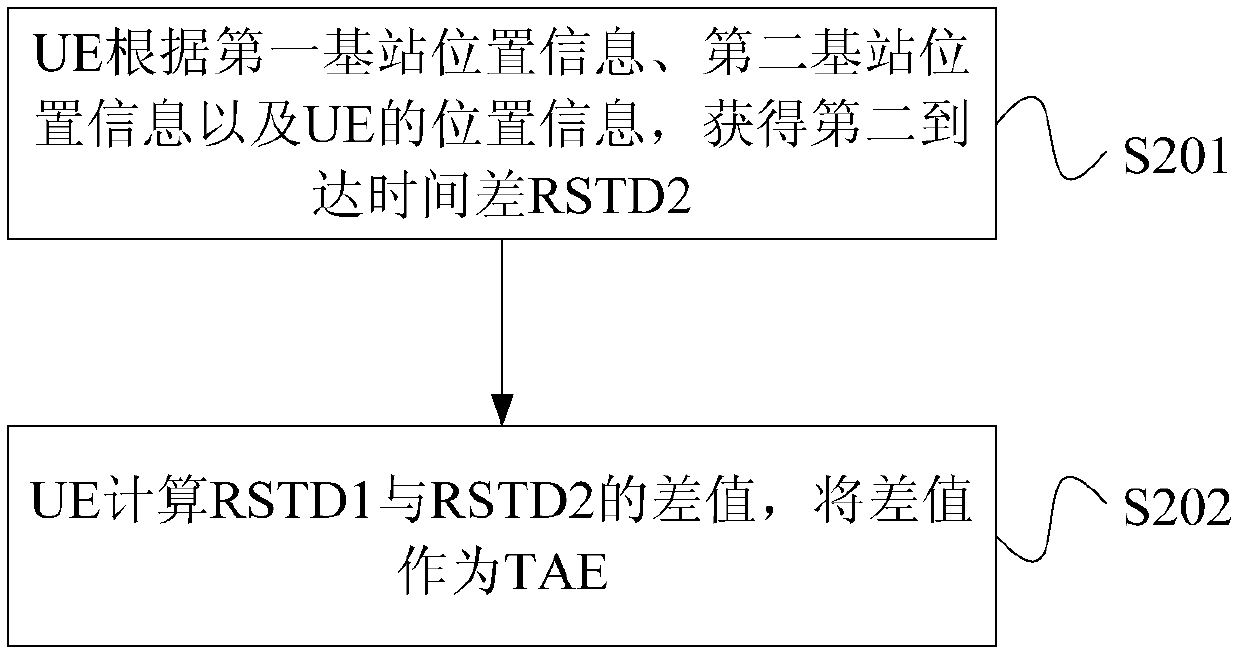 Positioning method based on time difference of arrival, user equipment and network equipment