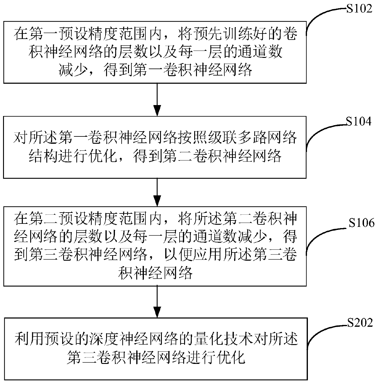 Convolutional neural network structure optimization method and device and electronic equipment