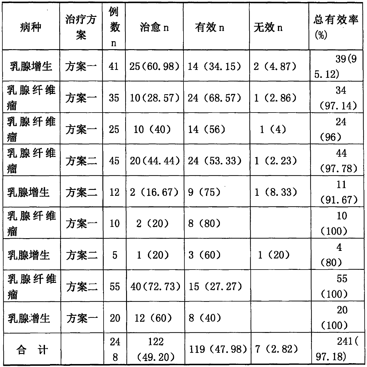 External traditional Chinese medicine pill for treating breast hyperplasia and breast fibroids