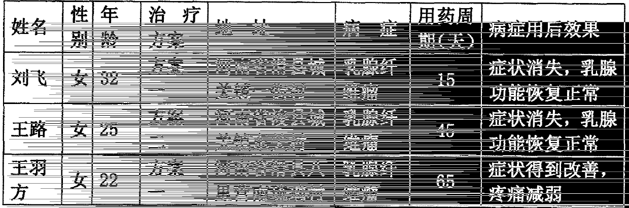 External traditional Chinese medicine pill for treating breast hyperplasia and breast fibroids