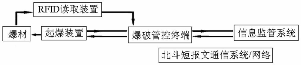 A blasting supervision system and blasting supervision method based on Beidou system