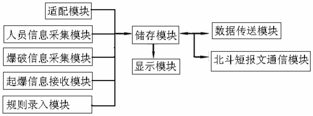 A blasting supervision system and blasting supervision method based on Beidou system