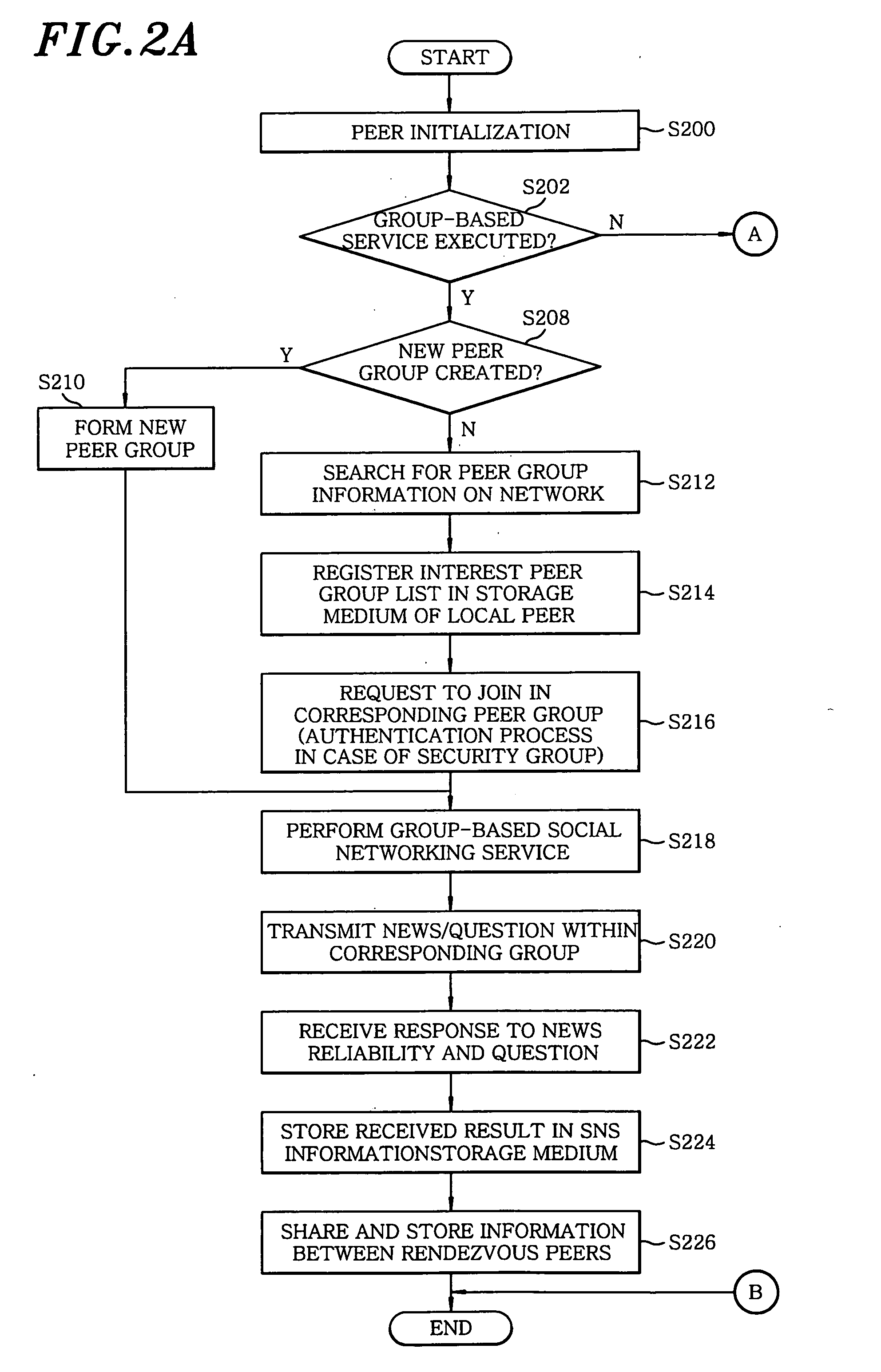 Method and apparatus for providing social networking service based on peer-to-peer network
