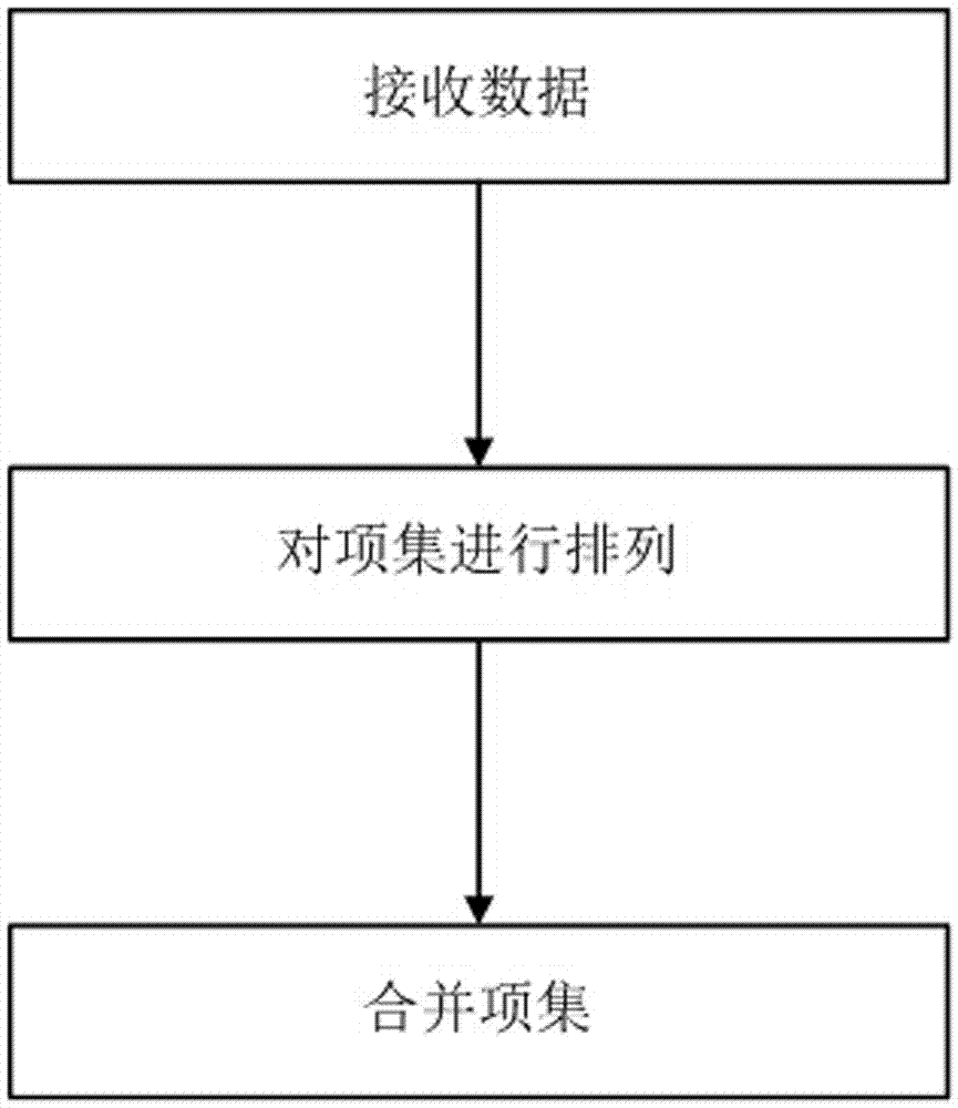 Optimization method of a frequent item set mining algorithm