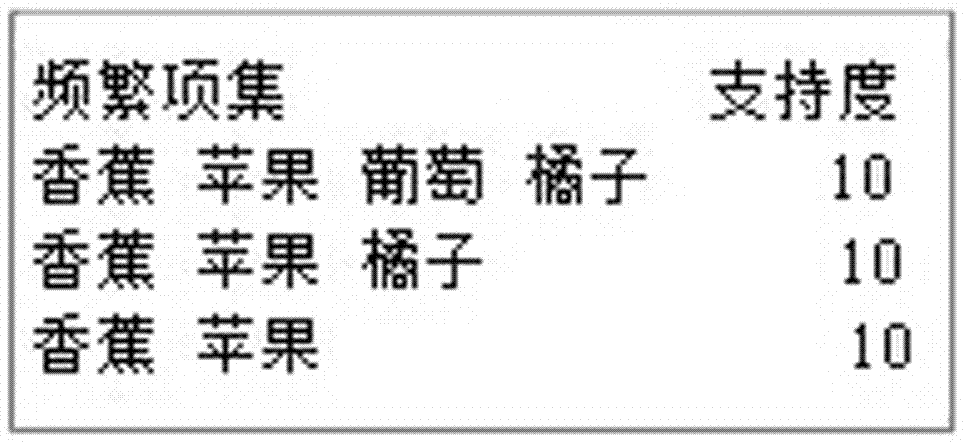 Optimization method of a frequent item set mining algorithm