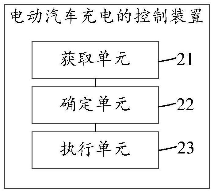 Electric vehicle charging control method and related equipment