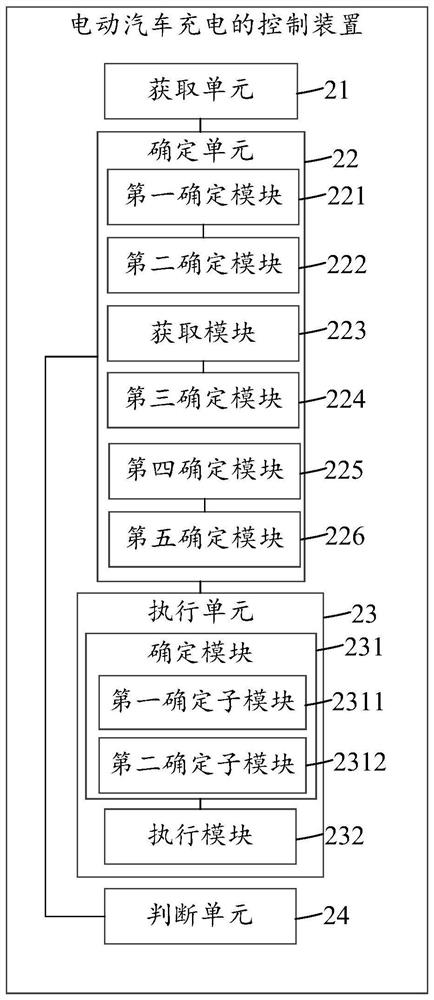 Electric vehicle charging control method and related equipment