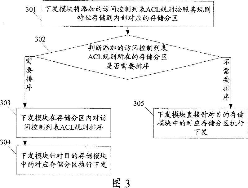 Method and apparatus for taking effect rules of access control list