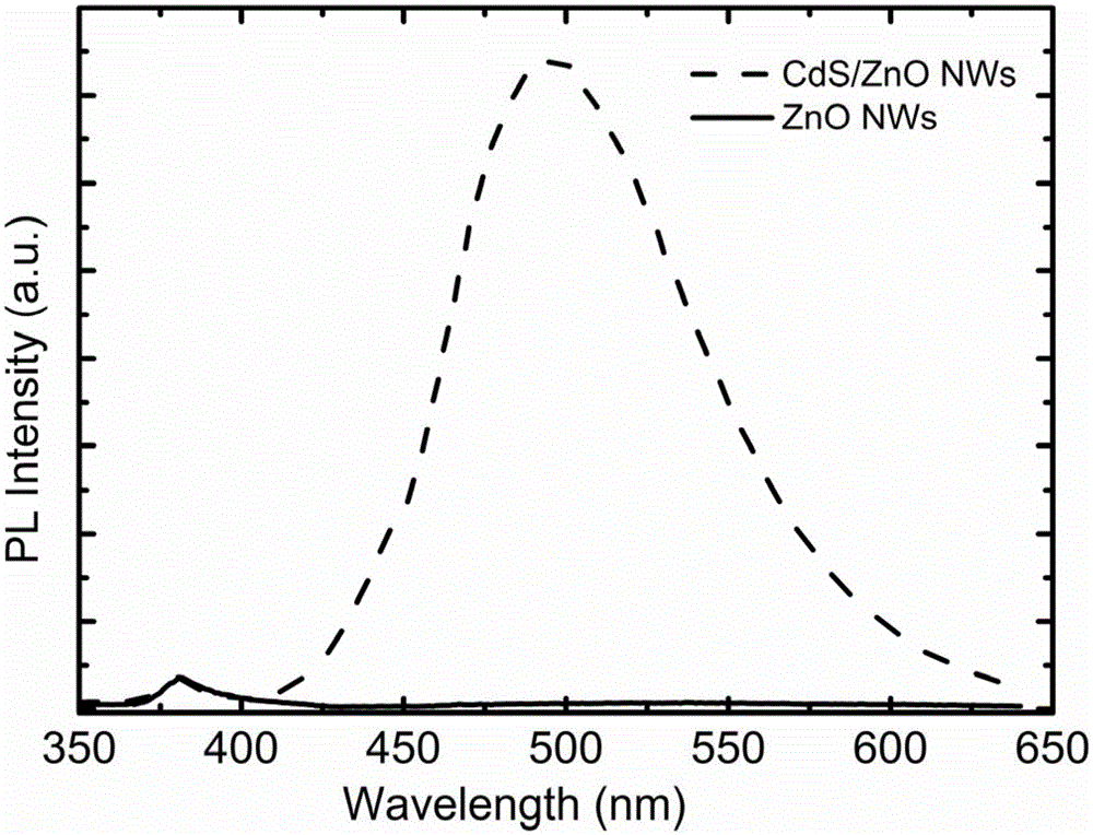 Preparation method of CdS/ZnO core-shell-structure nanowires