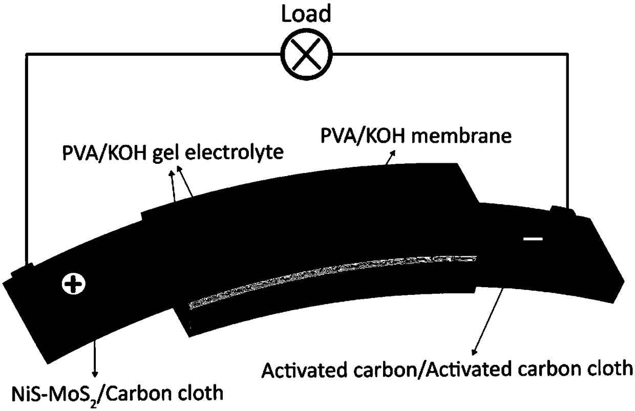 Flexible supercapacitor with nickel sulfide-molybdenum sulfide heterogeneous nano-sheet array structure based on carbon cloth loading and preparation method thereof