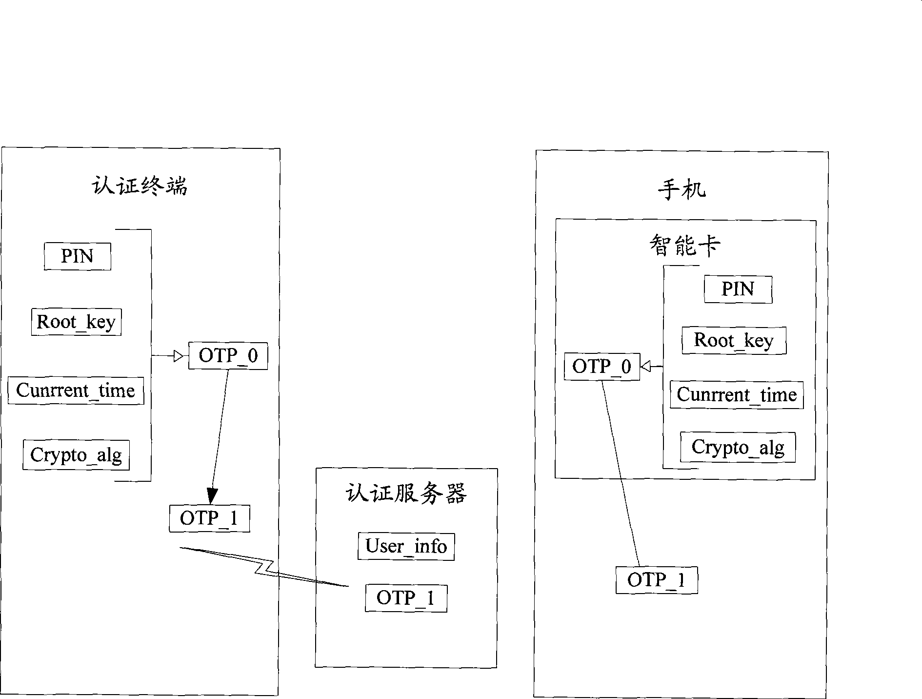 Method and system for implementing dynamic identity authentication