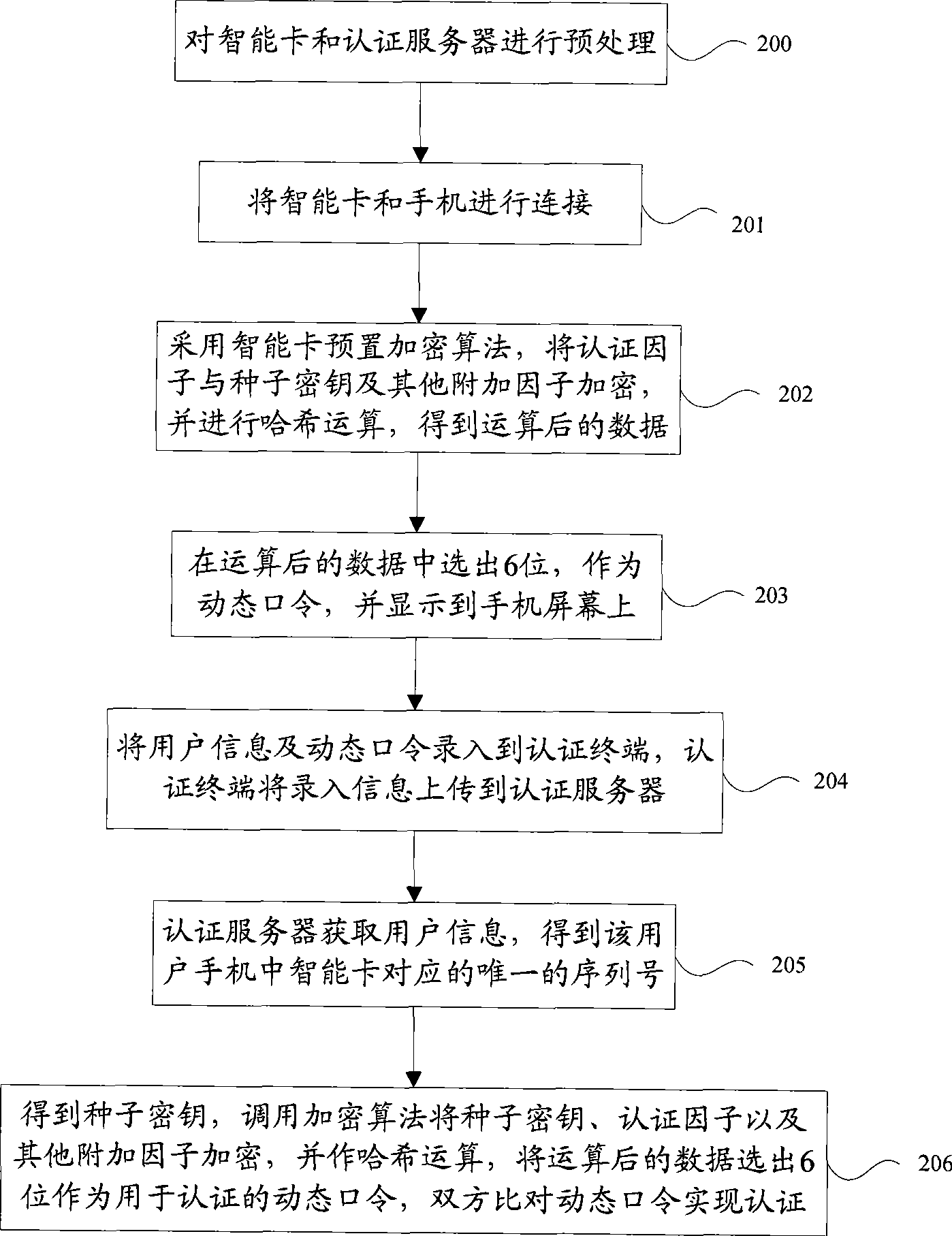 Method and system for implementing dynamic identity authentication