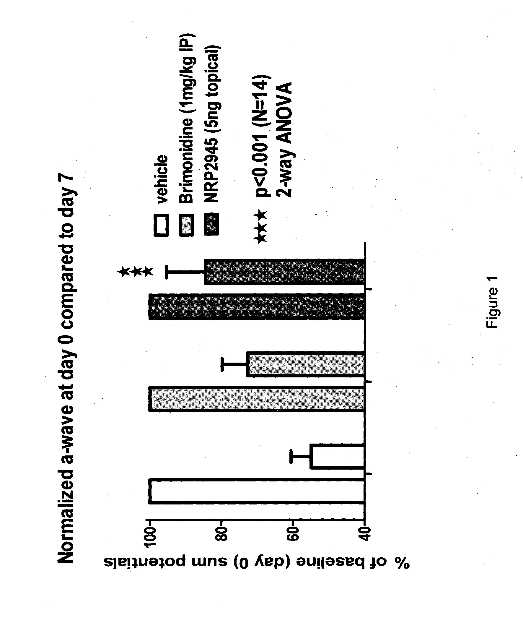 Method of treating optic nerve damage, ophthalmic ischemia or ophthalmic reperfusion injury