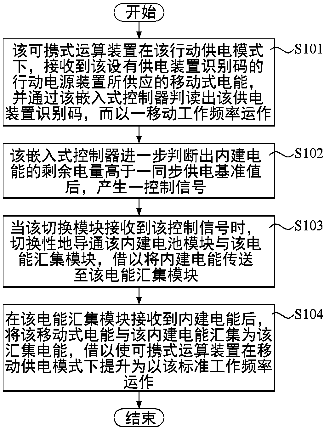 Portable computing device and work frequency improvement method thereof