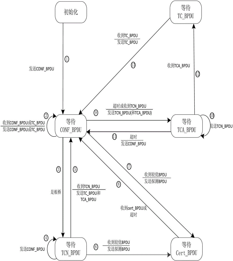 Attack Detection Method Based on Spanning Tree Protocol of Trusted Switches