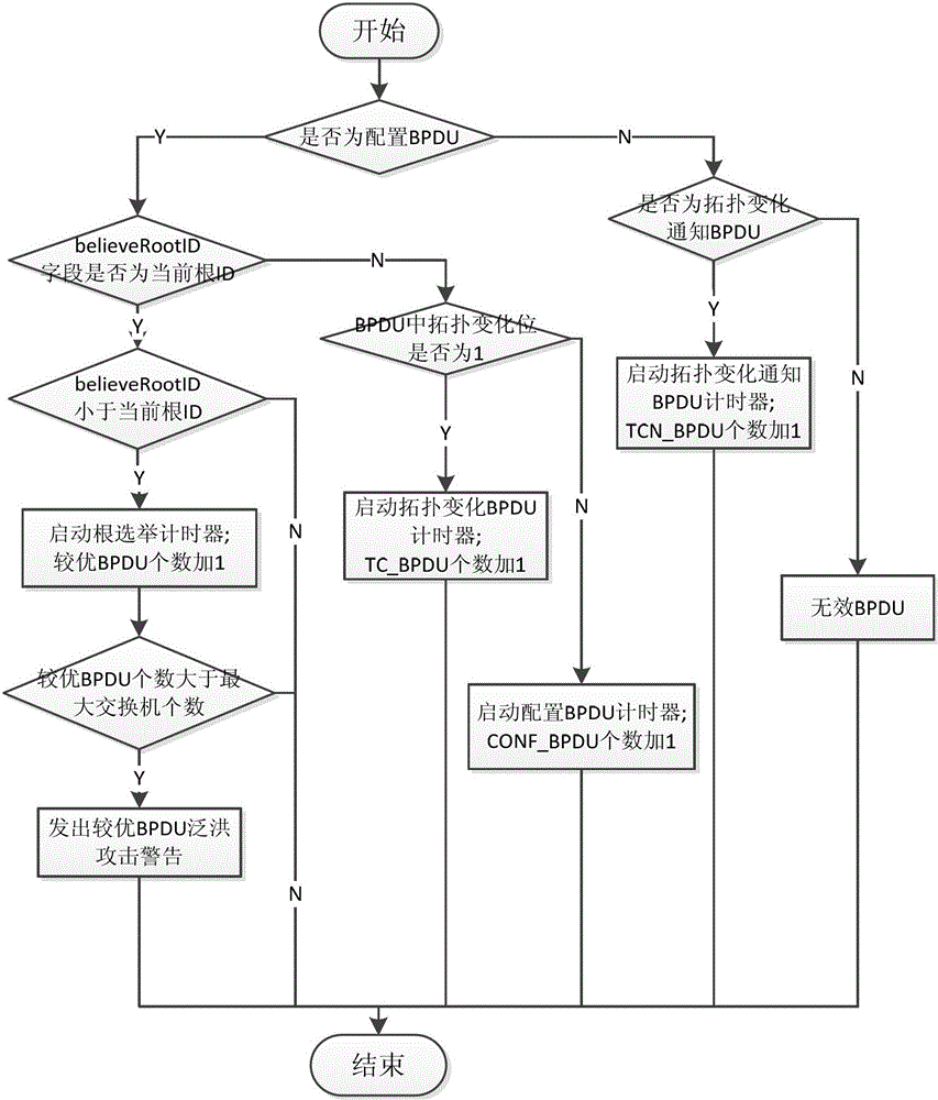 Attack Detection Method Based on Spanning Tree Protocol of Trusted Switches