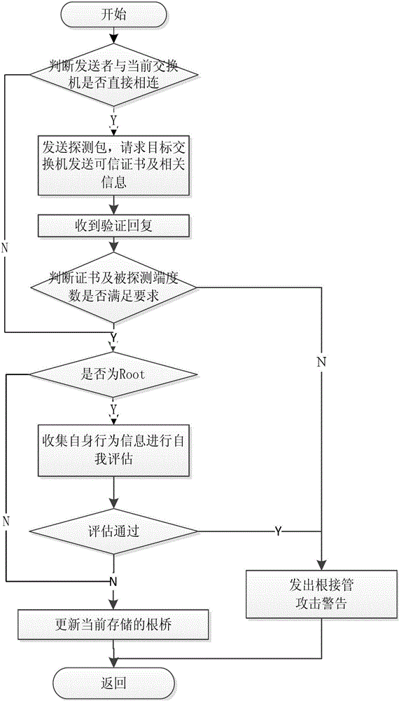 Attack Detection Method Based on Spanning Tree Protocol of Trusted Switches