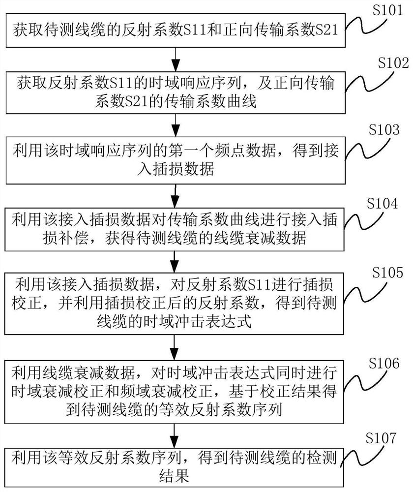 Cable detection method, device and electronic device