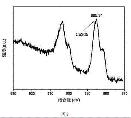 Preparation method of high-molecular nano-composite thin film containing rare earth