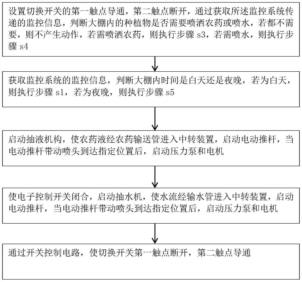 An energy-saving intelligent planting greenhouse and its control method