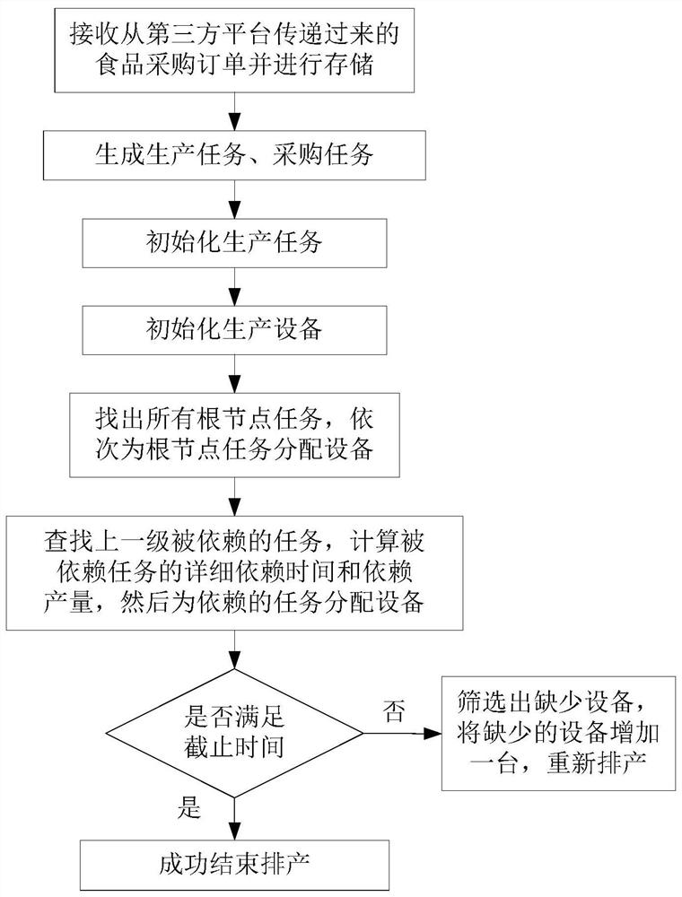Equipment distribution method in food processing production