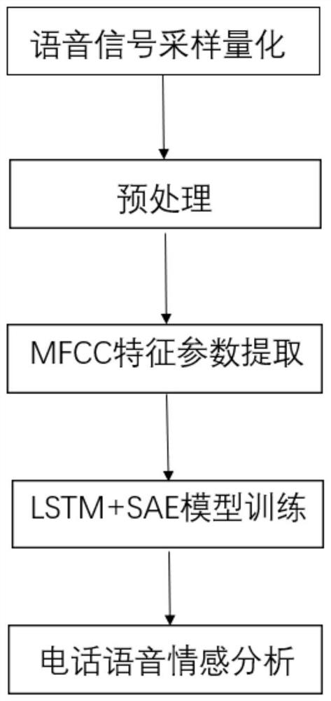 A Telephone Speech Emotion Analysis and Recognition Method Based on LSTM and SAE