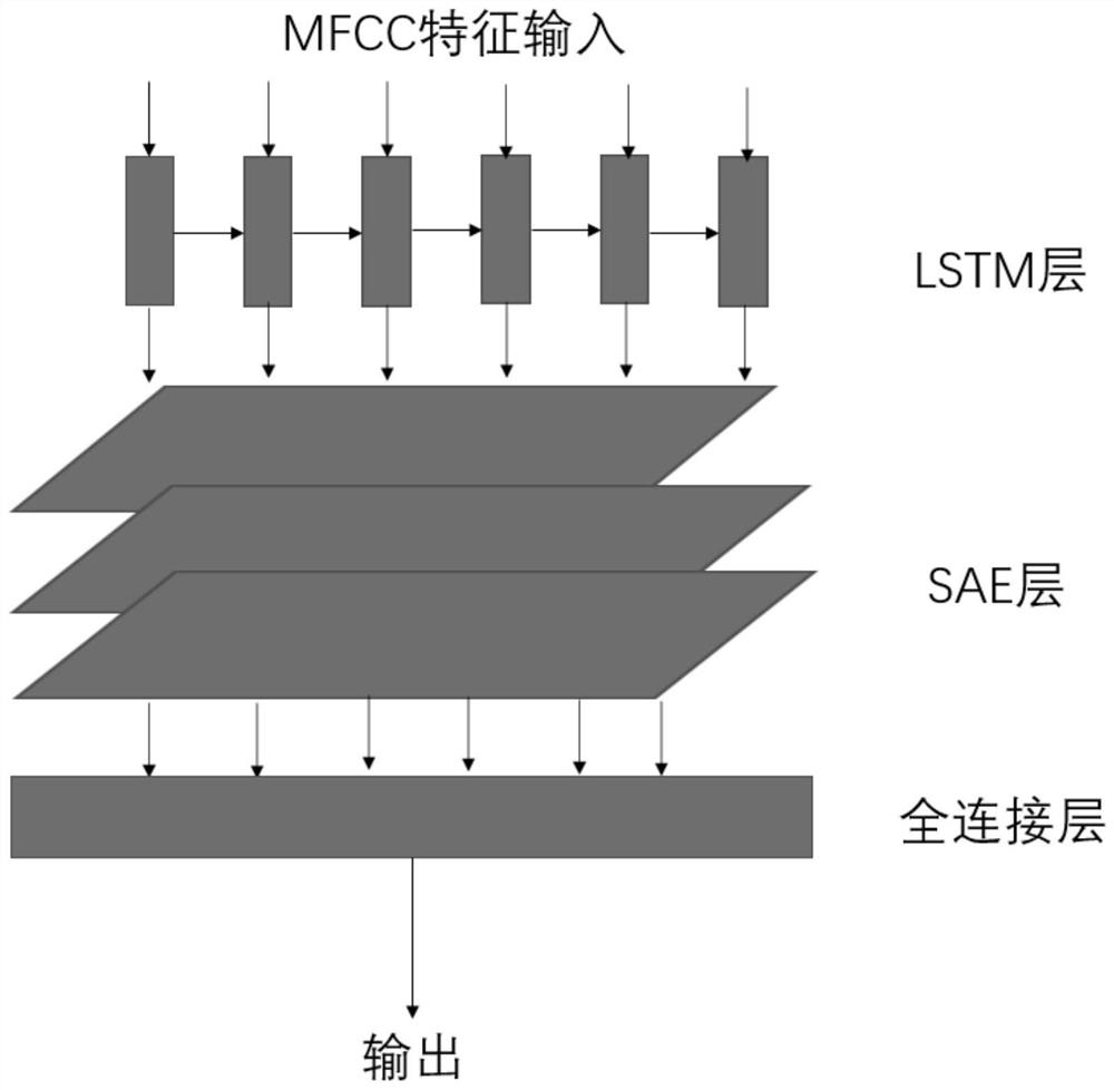 A Telephone Speech Emotion Analysis and Recognition Method Based on LSTM and SAE