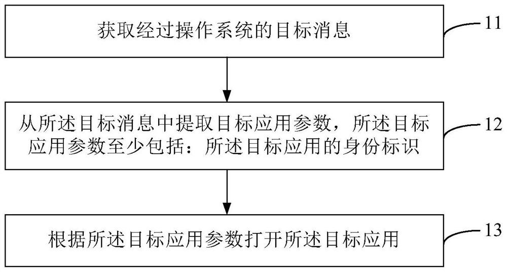 Application interaction method, interaction method and device