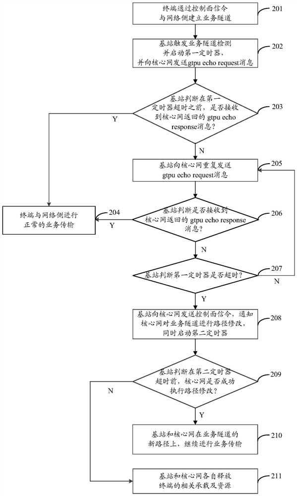Method and device for handling service tunnel exception
