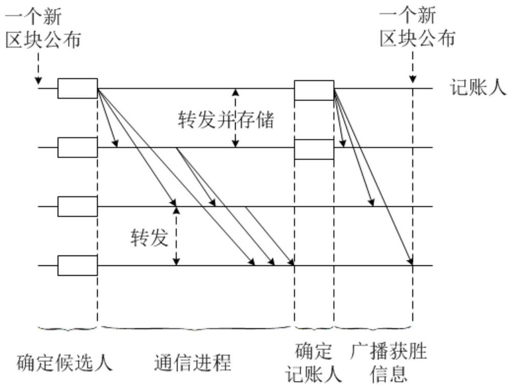 Blockchain consensus method and system based on communication activity and asset certification