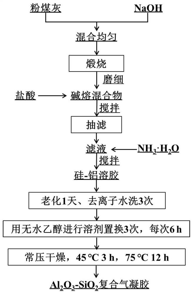 A kind of preparation of sio from fly ash  <sub>2</sub> -al  <sub>2</sub> o  <sub>3</sub> Method for compounding aerogel materials