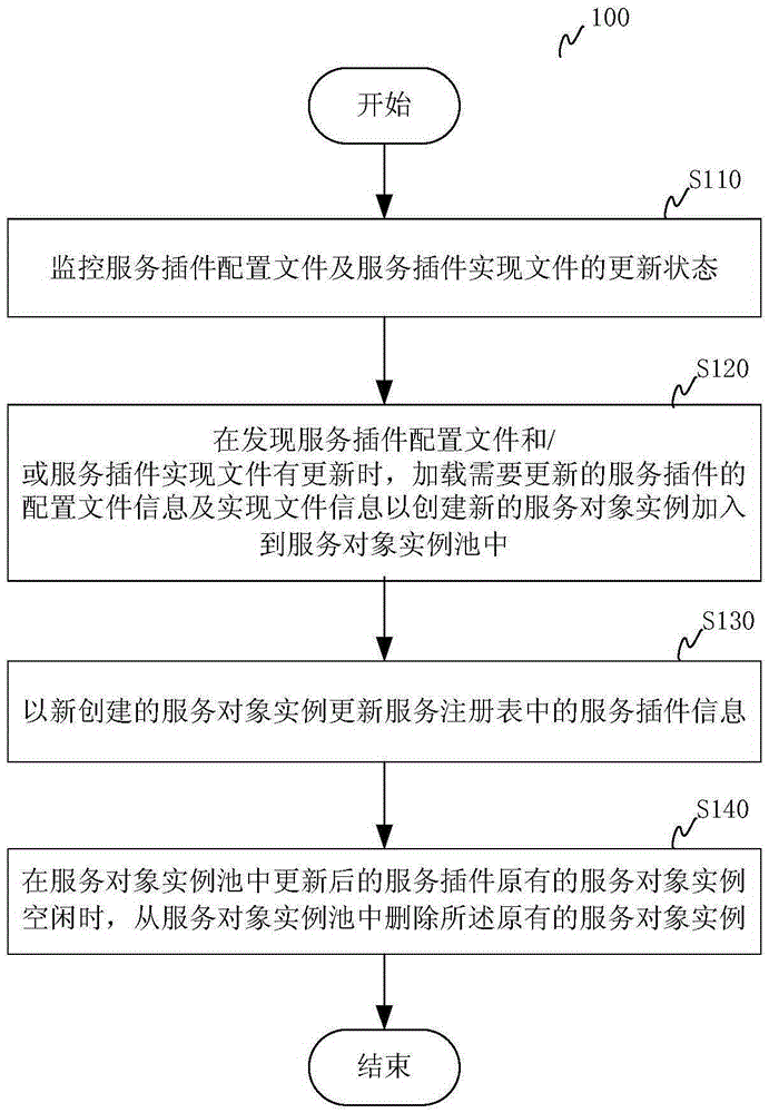 Service plug-in management method and system