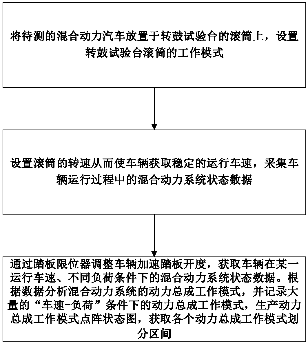 Hybrid electric vehicle power assembly working mode division testing method