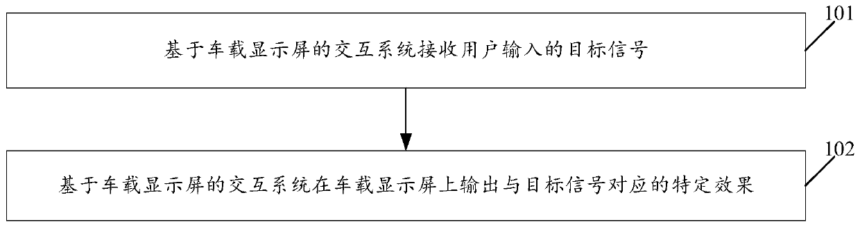 Interactive method and interactive system based on vehicle-mounted display screen as well as automobile