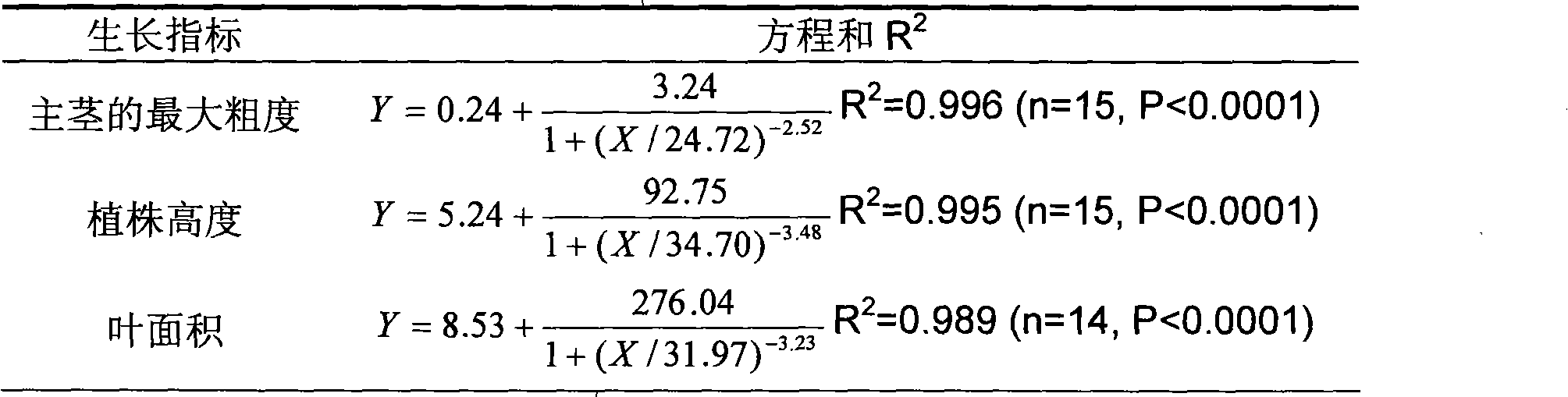 Method for forecasting rhizoma atractylodis growth by four-parameter logistic equation