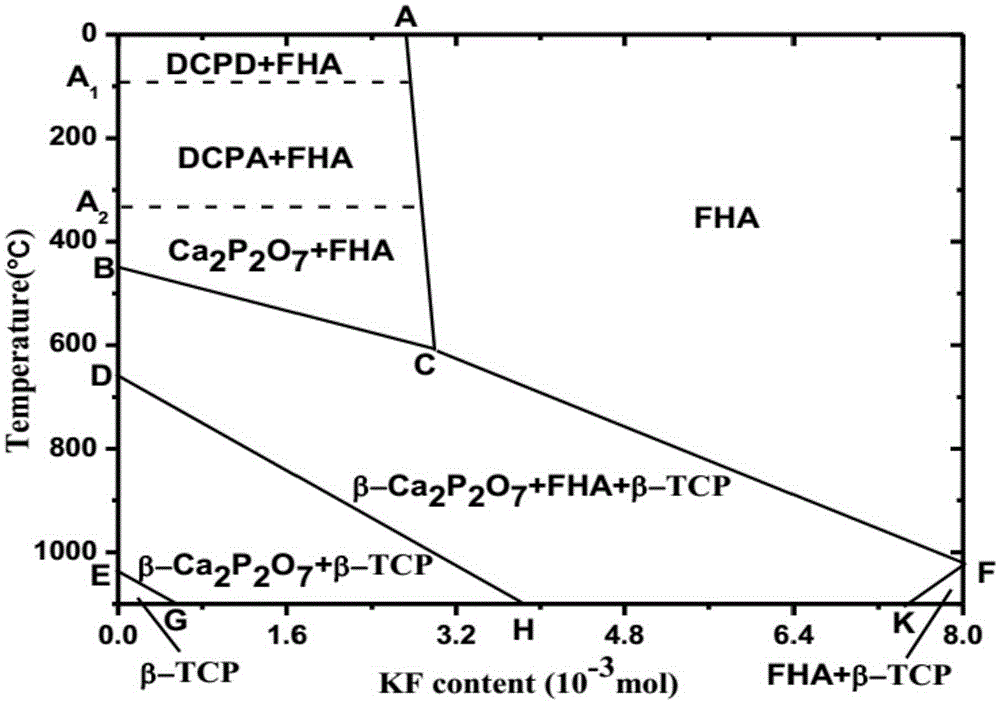 FHA/beta-TCP/beta-Ca2P2O7 three-phase ceramic preparation method